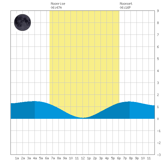 Cypremort Point tide chart for Wednesday, March 2, 2022