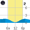 Cypremort Point tide chart for Wednesday, March 2, 2022