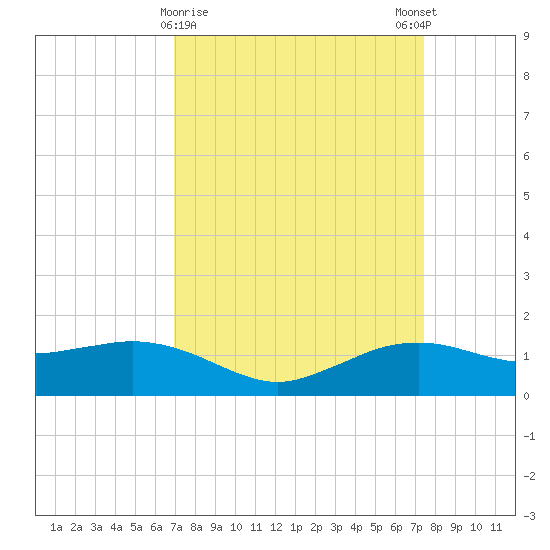 Cypremort Point tide chart for Wednesday, March 30, 2022