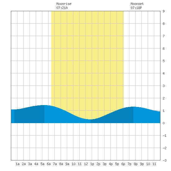 Cypremort Point tide chart for Thursday, March 3, 2022