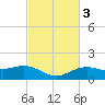 Cypremort Point tide chart for Thursday, March 3, 2022