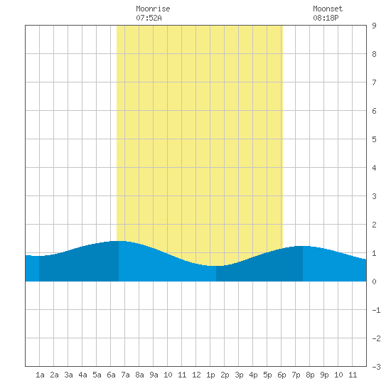 Cypremort Point tide chart for Friday, March 4, 2022