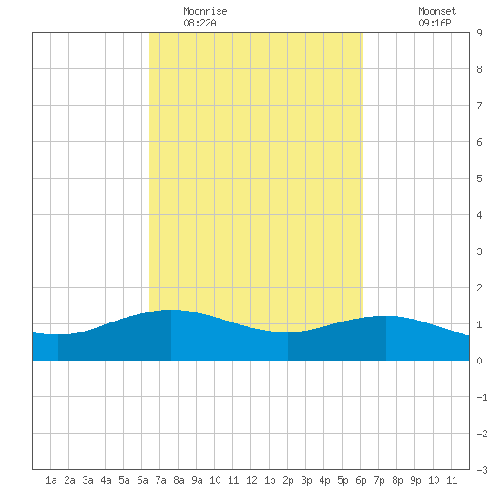 Cypremort Point tide chart for Saturday, March 5, 2022