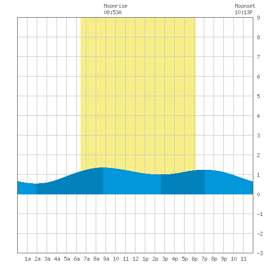 Cypremort Point tide chart for Sunday, March 6, 2022