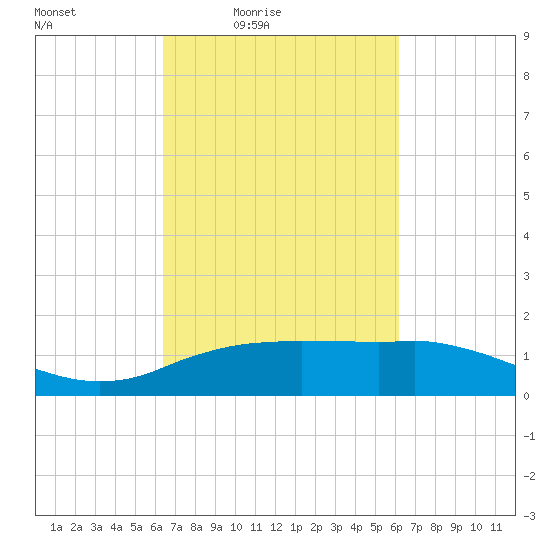 Cypremort Point tide chart for Tuesday, March 8, 2022