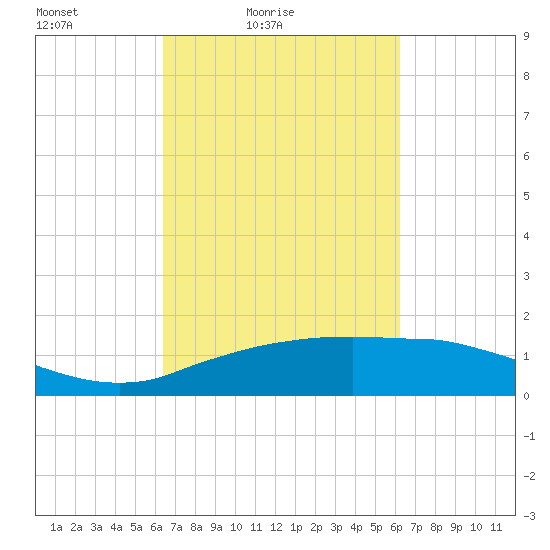 Cypremort Point tide chart for Wednesday, March 9, 2022