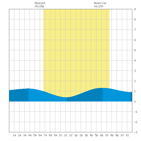 Cypremort Point tide chart for Wednesday, April 13, 2022