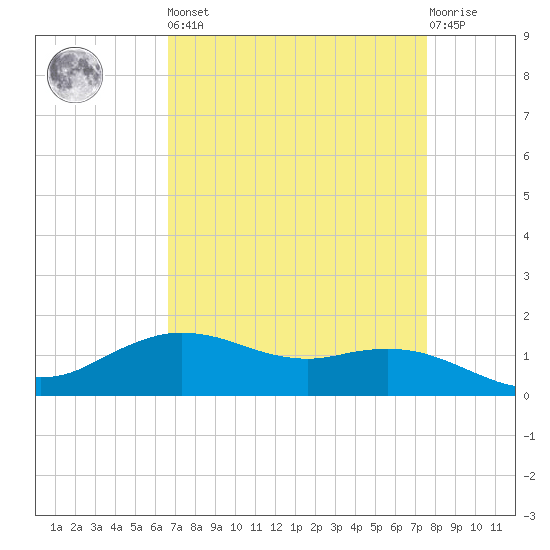 Cypremort Point tide chart for Saturday, April 16, 2022