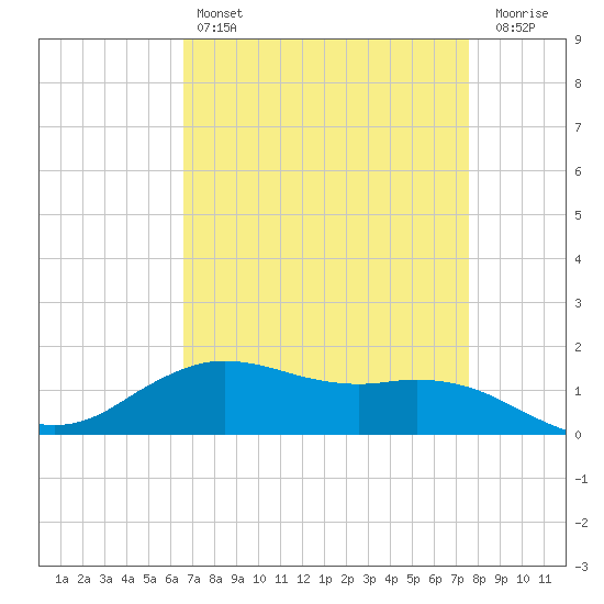 Cypremort Point tide chart for Sunday, April 17, 2022