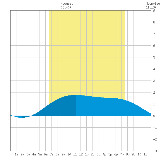 Cypremort Point tide chart for Tuesday, April 19, 2022