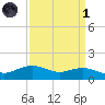 Cypremort Point tide chart for Friday, April 1, 2022