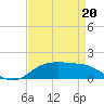 Cypremort Point tide chart for Wednesday, April 20, 2022