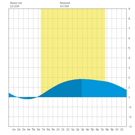 Cypremort Point tide chart for Thursday, April 21, 2022