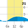 Cypremort Point tide chart for Thursday, April 21, 2022