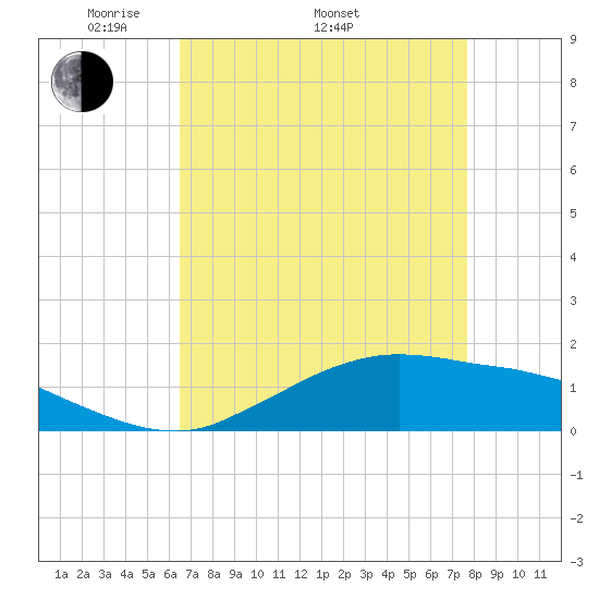 Cypremort Point tide chart for Saturday, April 23, 2022
