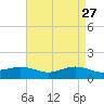 Cypremort Point tide chart for Wednesday, April 27, 2022