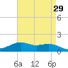 Cypremort Point tide chart for Friday, April 29, 2022
