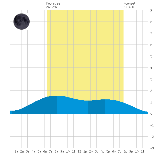 Cypremort Point tide chart for Saturday, April 30, 2022