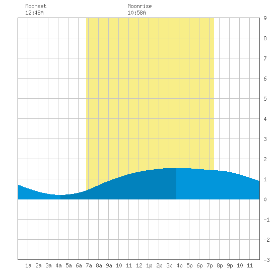 Cypremort Point tide chart for Thursday, April 7, 2022