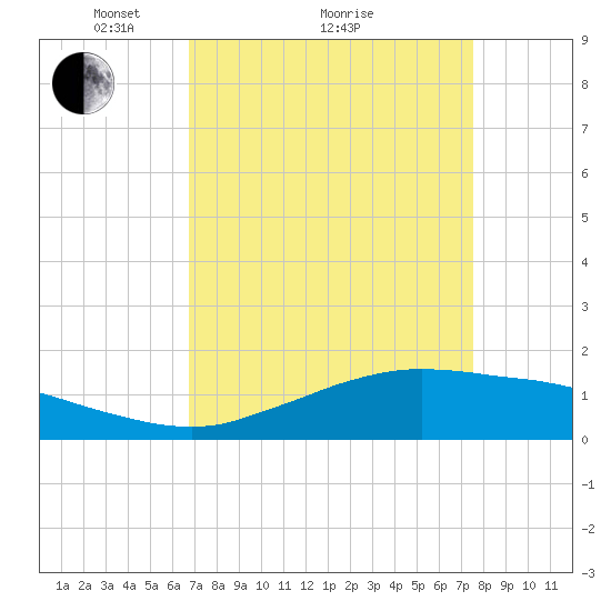 Cypremort Point tide chart for Saturday, April 9, 2022