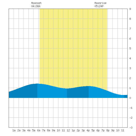 Cypremort Point tide chart for Friday, May 13, 2022
