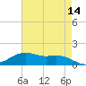 Cypremort Point tide chart for Saturday, May 14, 2022