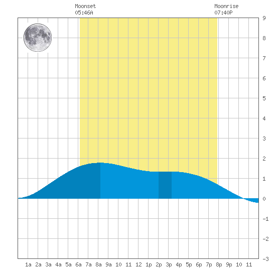 Cypremort Point tide chart for Sunday, May 15, 2022