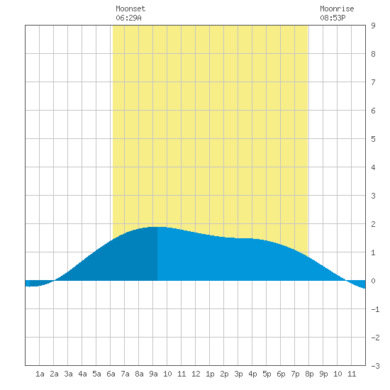 Cypremort Point tide chart for Monday, May 16, 2022