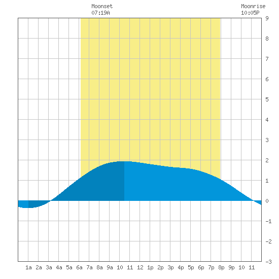Cypremort Point tide chart for Tuesday, May 17, 2022