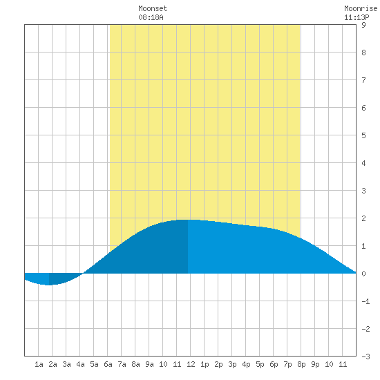 Cypremort Point tide chart for Wednesday, May 18, 2022