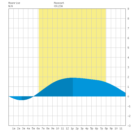 Cypremort Point tide chart for Thursday, May 19, 2022