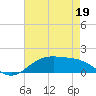Cypremort Point tide chart for Thursday, May 19, 2022