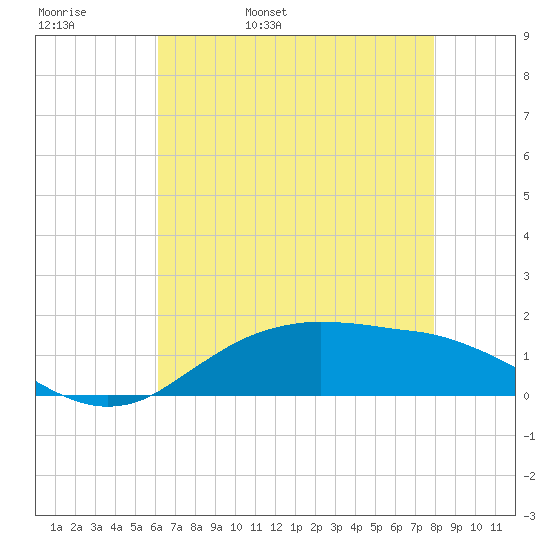 Cypremort Point tide chart for Friday, May 20, 2022