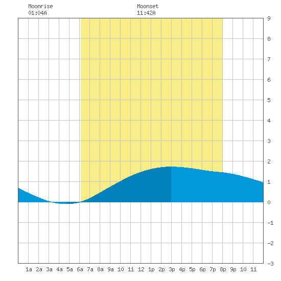 Cypremort Point tide chart for Saturday, May 21, 2022