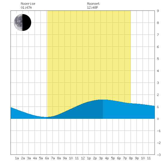 Cypremort Point tide chart for Sunday, May 22, 2022