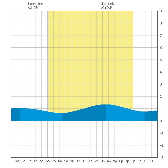 Cypremort Point tide chart for Tuesday, May 24, 2022