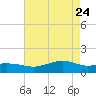 Cypremort Point tide chart for Tuesday, May 24, 2022