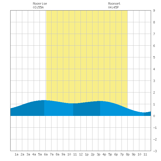Cypremort Point tide chart for Thursday, May 26, 2022