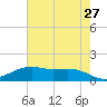 Cypremort Point tide chart for Friday, May 27, 2022