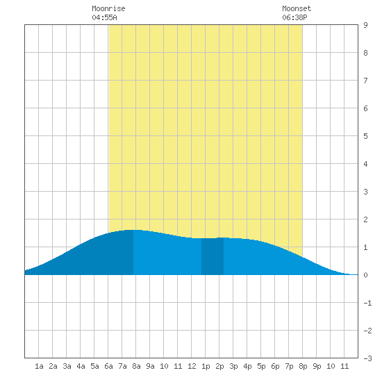 Cypremort Point tide chart for Saturday, May 28, 2022