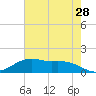 Cypremort Point tide chart for Saturday, May 28, 2022