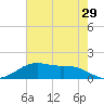 Cypremort Point tide chart for Sunday, May 29, 2022