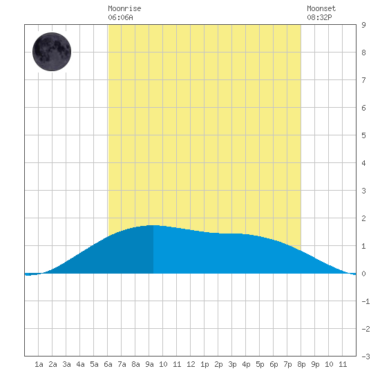 Cypremort Point tide chart for Monday, May 30, 2022
