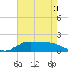 Cypremort Point tide chart for Tuesday, May 3, 2022