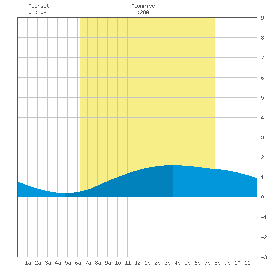 Cypremort Point tide chart for Saturday, May 7, 2022