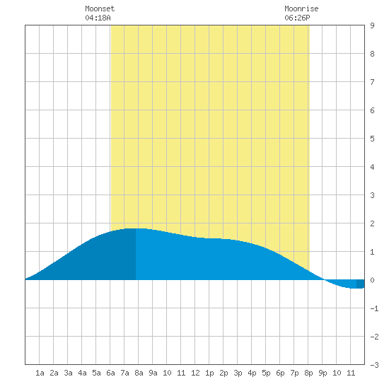 Cypremort Point tide chart for Sunday, June 12, 2022