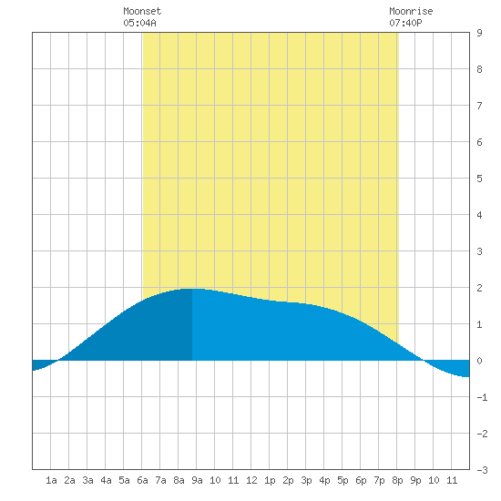 Cypremort Point tide chart for Monday, June 13, 2022