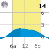 Cypremort Point tide chart for Tuesday, June 14, 2022