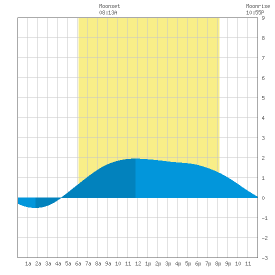 Cypremort Point tide chart for Thursday, June 16, 2022