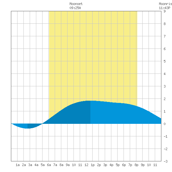 Cypremort Point tide chart for Friday, June 17, 2022